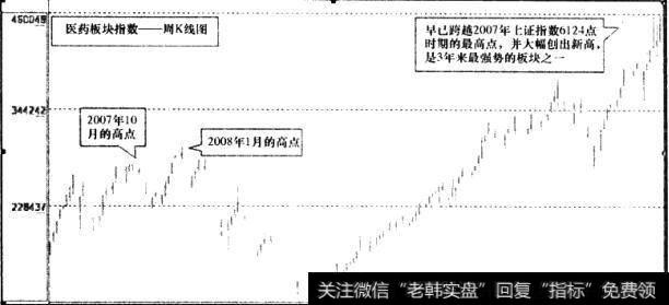 医药板块指数2010年周K线图