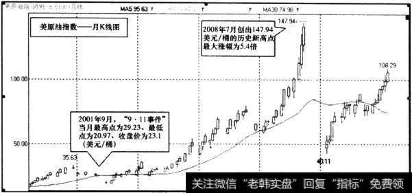 美原油指数月K线图