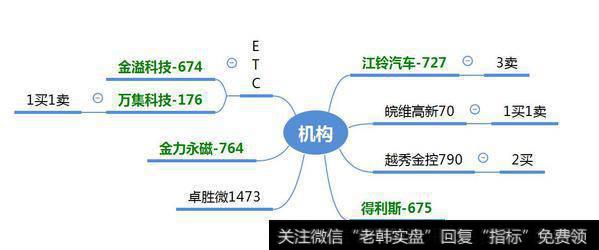 机构加仓卓胜微；强力新材2板