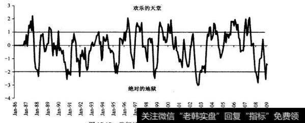 [投资的目标第六条]必须关注周期因素