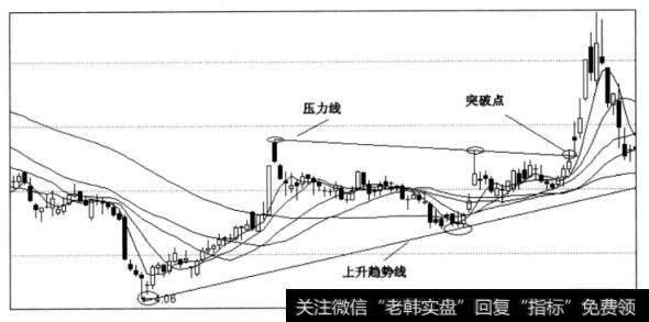 图4-29亚盛集团日线图