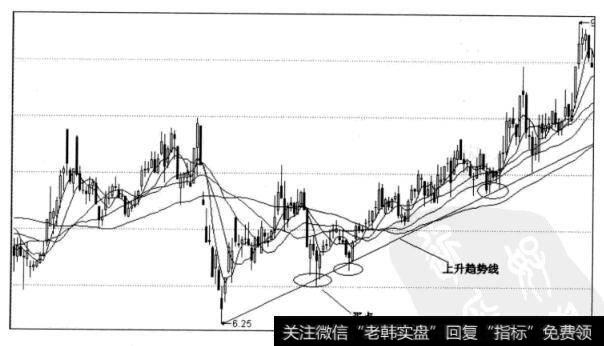 图4-34  ST零七日线图