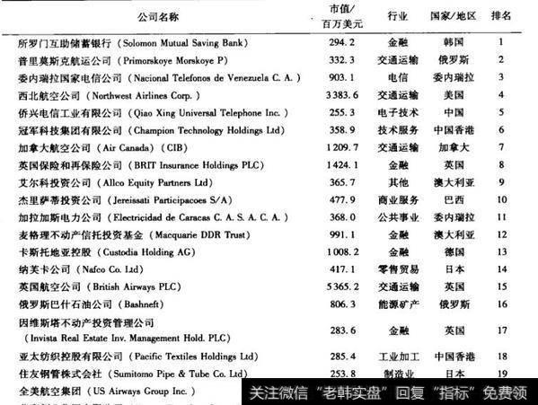 如果用全部股票中最便宜构建一个集中型投资组合，我们会看到什么呢？