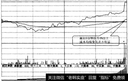 深物业A2010年2月3日的分时走势图