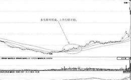[均线系统形成多头排列时的抄底时机分析]象屿股份(多头排列)