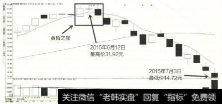 黄昏之星显示方向错误时应主动止损