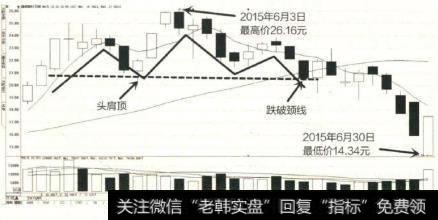 股价下穿颈线时止损才能有效减少损失保住本金