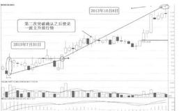 [58种涨停狙击战法深度解密]什么是上升直角三角形涨停战法？