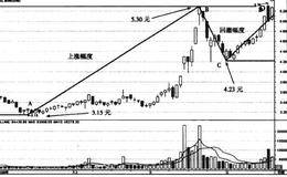 浙江富润和<em>新疆天业</em>趋势回撤走势案例分析