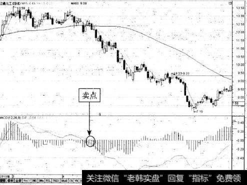 如何理解MACD卖点提示?MACD卖点提示有哪些?