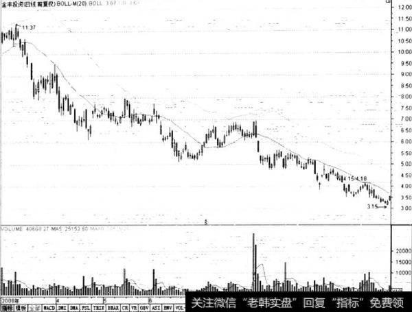 BOLL指标的卖点提示是什么?