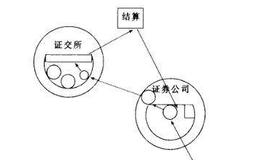 股票交易过程有哪几步？