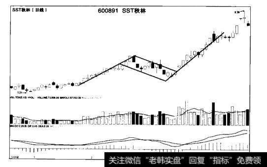 什么是震荡行情中的上升旗形与下降旗形形态？