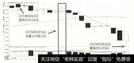 登海种业于4日见顶，随后便转势进入到下跌趋势中