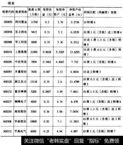 2002年终一些公司股本结构