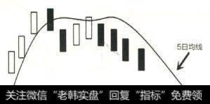 当股票价格自上而下跌破5日均线,短时间内没有再上穿5日均线,才能确认其有效跌穿