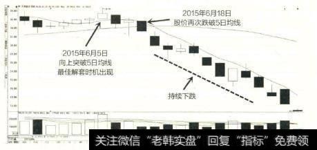 天奇股份的股价向上突破5日均线,但是仅仅经过两个交易日后,股价便再度下跌至5日均线之下。