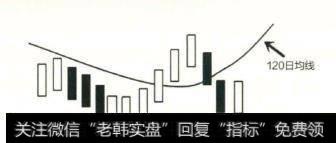 股票价格在120日均线下方运行了一段时间后,突然在某个交易口向上突破了120日均线。