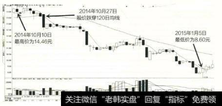 通源石油的股价在相对较高的区域橫向运行了几个交易日后,突然以一根长阴线为栽体向下跌穿了120日均线。
