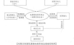 有限合伙制私募股权投资基金概述