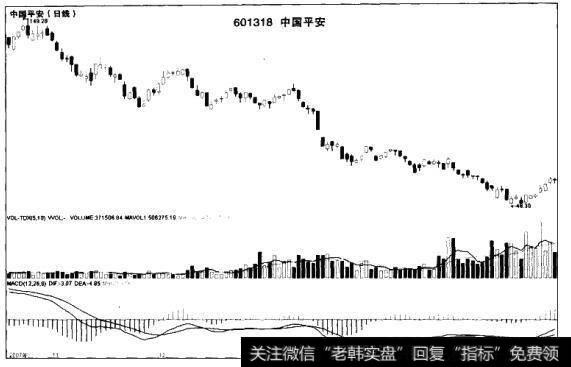 熊市中的盘整就是指股指在下跌途中出现了暂时的震荡整理。