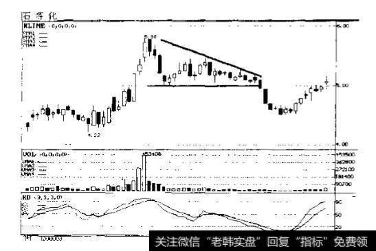 下降三角形突破