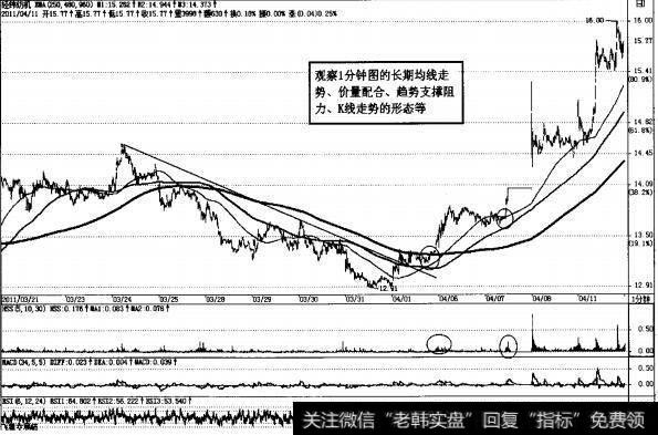 图2-43强势股<a href='//m.sasasearch.com/shcdtd/243121.html'>经纬纺机</a>1分钟K线图