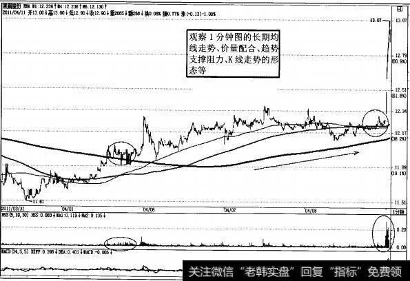 图2-45强势股<a href='//m.sasasearch.com/junxiancaopan/230382.html'>黑猫股份</a>1分钟K线图