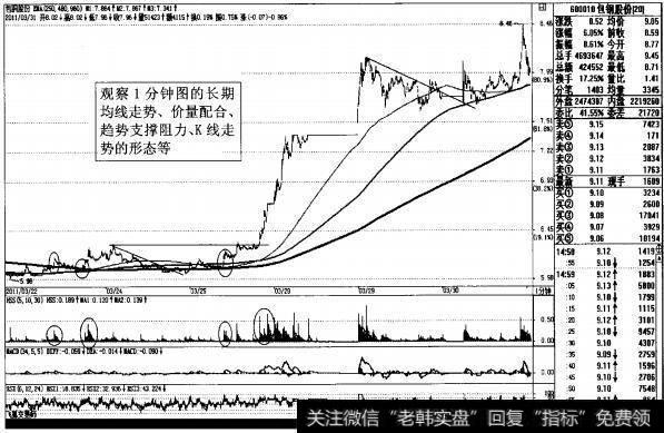 图2-46强势股<a href='//m.sasasearch.com/scdx/255263.html'>包钢股份</a>1分钟K线图