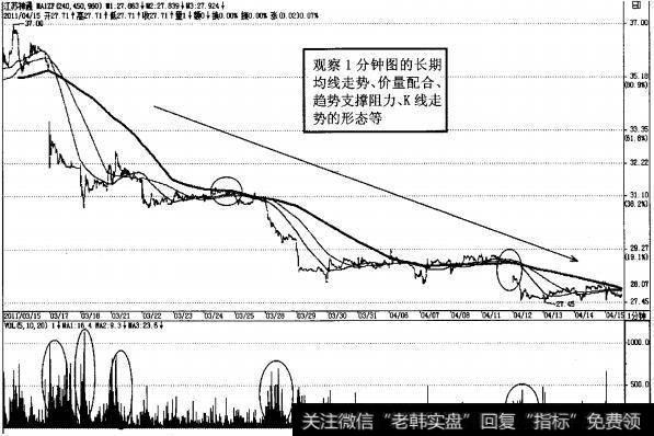 图2-47弱势股<a href='//m.sasasearch.com/weininghai/206738.html'>江苏神通</a>1分钟K线图