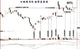 分析回踩精准线的基本原理(<em>中国武夷</em>)