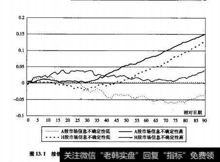 图13.1按信息不确定性分组的累计超额收益