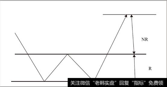 W底上涨目标价位预测示意图