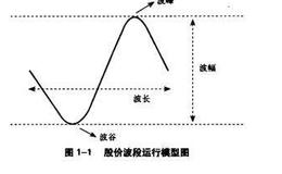 波段操作的赚钱逻辑是什么？波段的图形解构分析