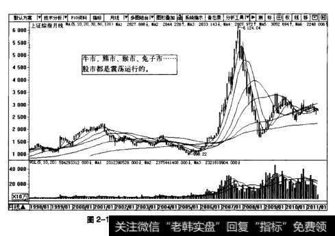 图2-1上证综指月K线图(1998.1~2011.1)
