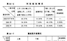 2000年以后交易对象与华体会赛事竞猜
关系,二级市场的表现详解