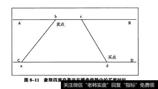 图8-11象限四度交易法在横盘趋势中的买卖时机