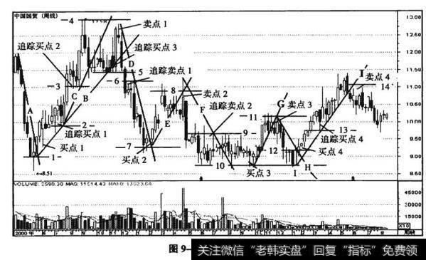 图9-3<a href='//m.sasasearch.com/xxsdjy/212059.html'>中国国贸</a>周线