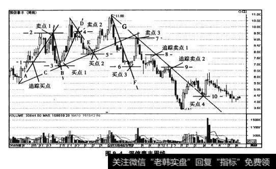 图9-4深信泰丰周线