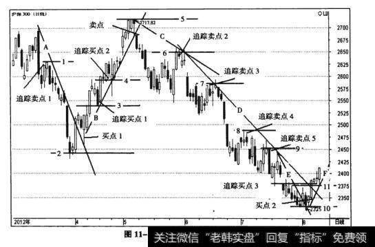 沪深300指数日K线图中，象限四度交易法的应用