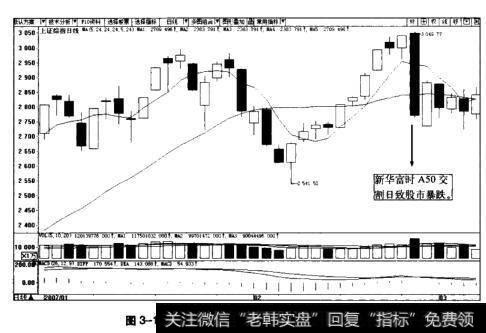 图3-12上证综指日K线图(2007.1~2007.3)