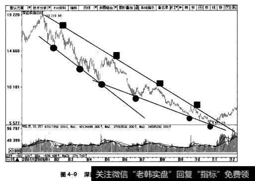 图4-9<a href='//m.sasasearch.com/zqdsh/227227.html'>深证成指</a>日K线图(2007.12-2008.12)
