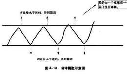 波段操作中箱体图形的画法