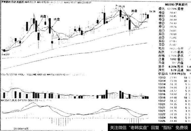 罗菜家纺日线图