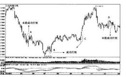 波段底部形态多头打桩特征详解