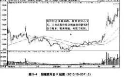 波段底部形态脱离绝境特征详解