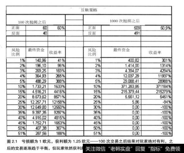 从理论上确定投注资金的比例从理论上确定投注资金的比例