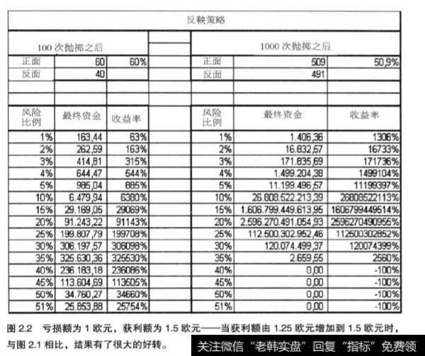 从理论上确定投注资金的比例