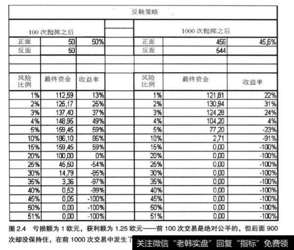 从理论上确定投注资金的比例