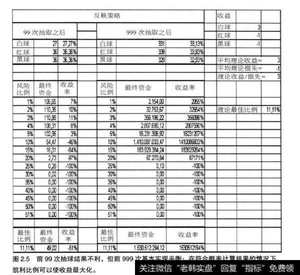 从理论上确定投注资金的比例